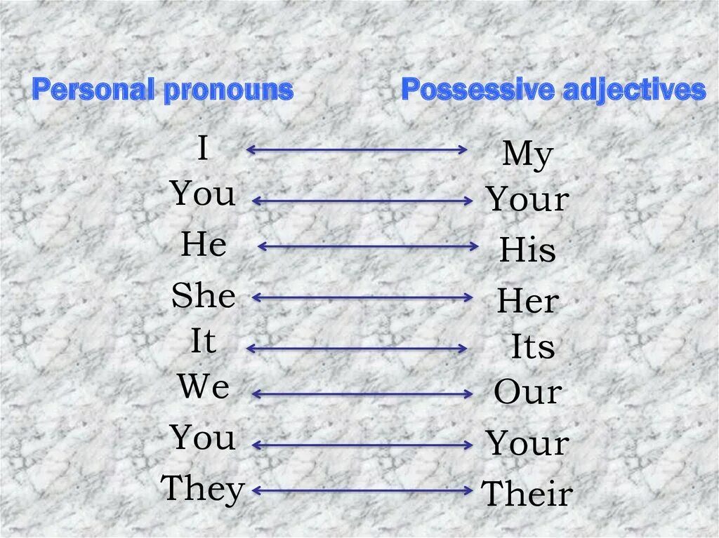 Подберите притяжательное местоимение. Местоимения personal possessive. Местоимения personal pronouns. Personal pronouns (личные местоимения). Местоимения в английском.
