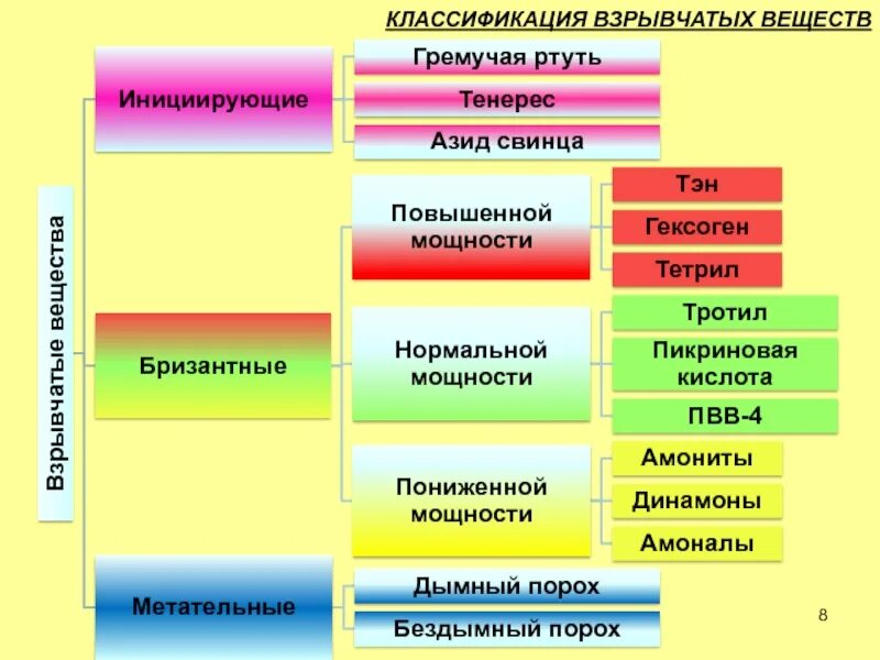 Классификация взрывчатых веществ. Классификация взрывоопасных веществ. Взрывчатые вещества схема. Взрывчатые и взрывоопасные вещества.