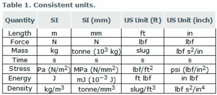 Abaqus Units. Abaqus Unit System. Abaqus единицы измерения. Ед. Измерения / Unit. Unit перевести