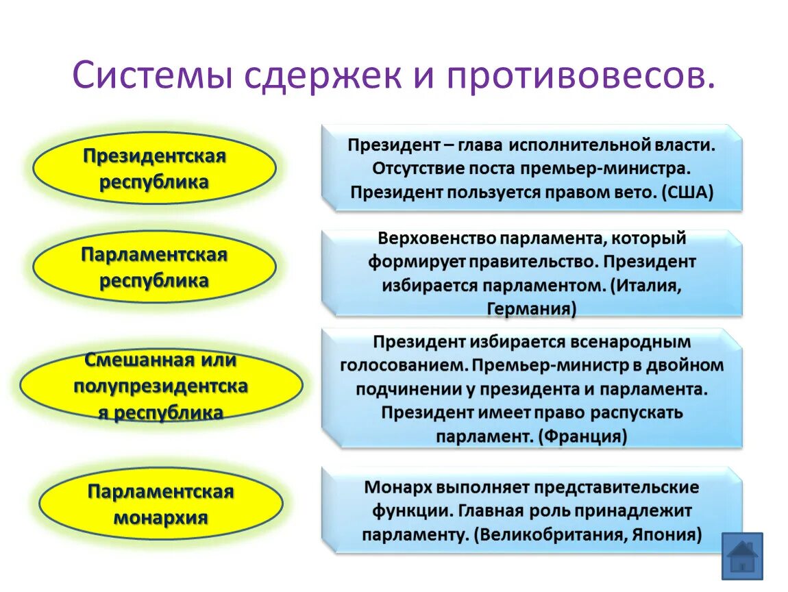 Принципы президентской власти. Система сдержек и противовесов. Система изержек и противовесов. Система сдержекми противоуесов. Сисиема издержек и противрвесов.