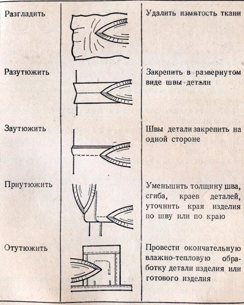 Схема тепловая обработка швов. Влажно-тепловая обработка швейных изделий. Влажно-тепловая обработка машинного шва. Терминология обработки швейных изделий.