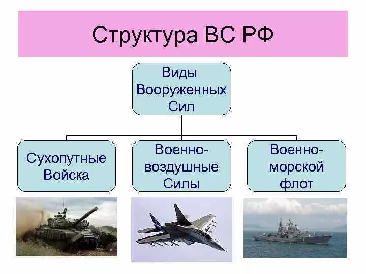 В виды вооруженных сил рф входят. Рода войск Вооруженных сил РФ вооружение. Рода войск Вооруженных сил РФ Сухопутные войска. Структура сухопутных войск Вооруженных сил Российской Федерации. Виды войск РФ схема.