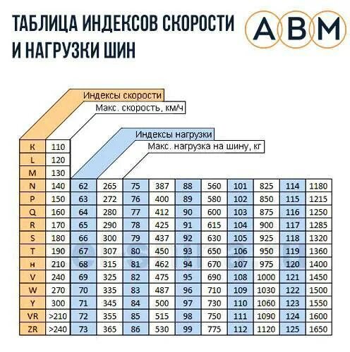 Октября 5 индекс. Таблица скорости и нагрузки шин. Таблица индекса скорости и нагрузки шин. Таблицы индексов скорости шин нагрузки шин. Таблица индексов скорости и нагрузки легковых шин.