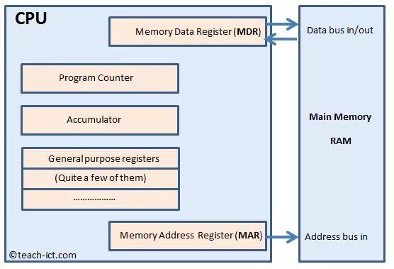 CPU registers. Регистры ЦПУ. Program Counter register. Memory data register. Register program