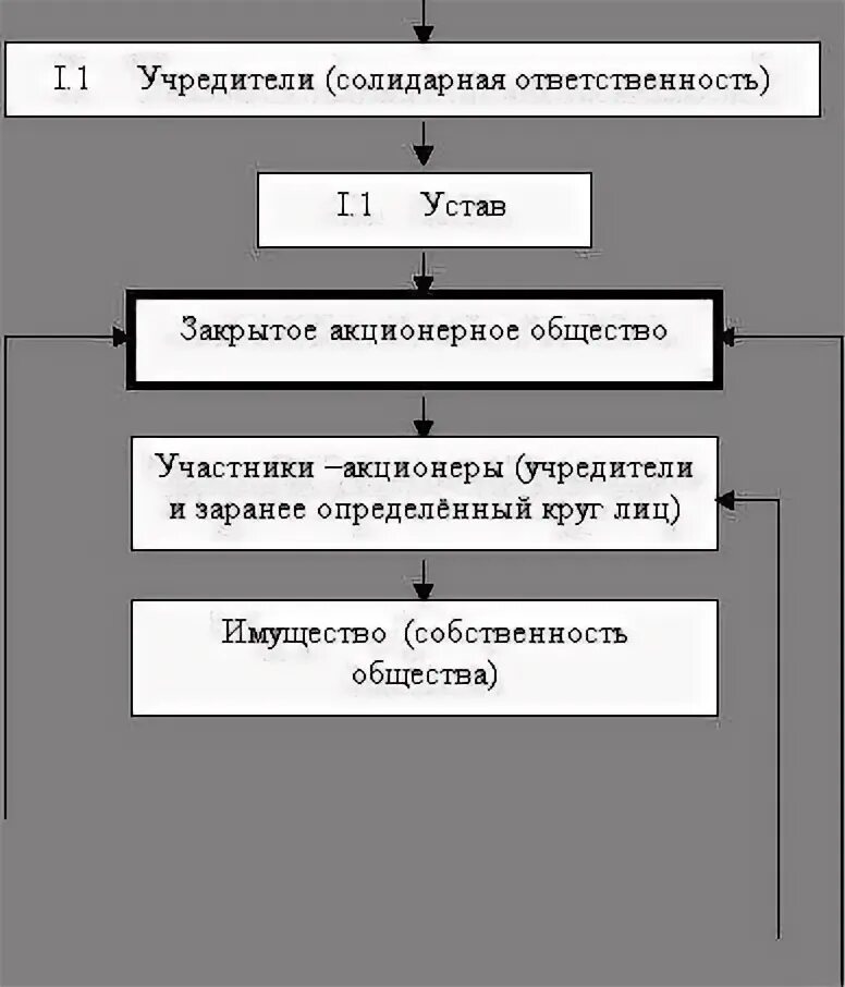 Ооо зао оао отличия. Закрытое акционерное общество форма собственности. Учередительныедокументы. Примеры закрытого акционерного общества. Ао зао оао отличия.