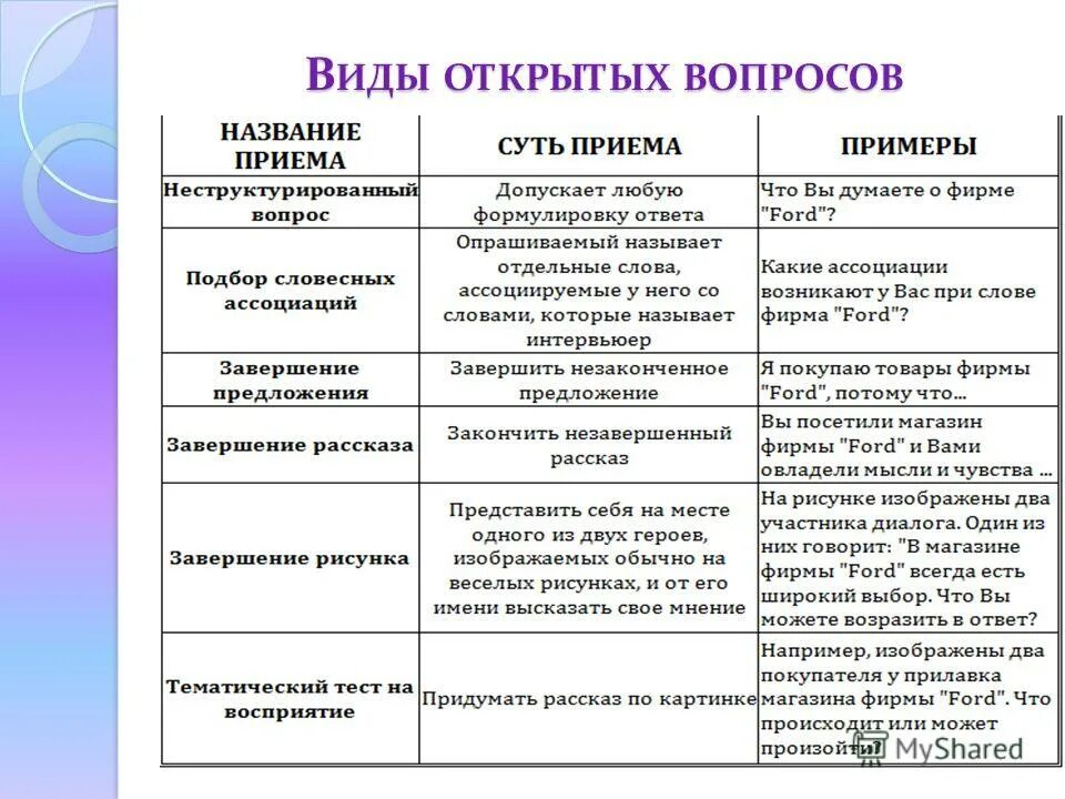 Виды вопросов. Открытые и закрытые вопросы примеры. Открытые и закрытые вопросы примеры. Варианты закрытых вопросов. Закрытые вопросы примеры.
