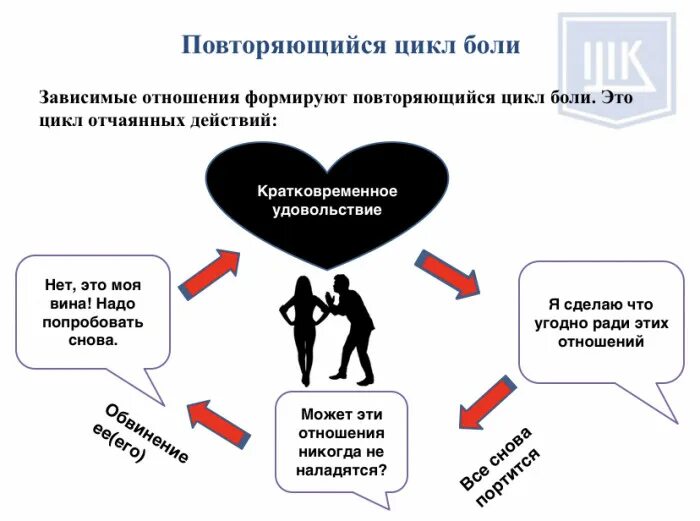 Привязанность проработать. Схема зависимых отношений. Цикл зависимых отношений. Этапы здоровых отношений. Схема отношений между мужчиной и женщиной.