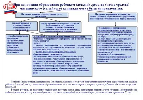Направление средств на улучшение жилищных условий
