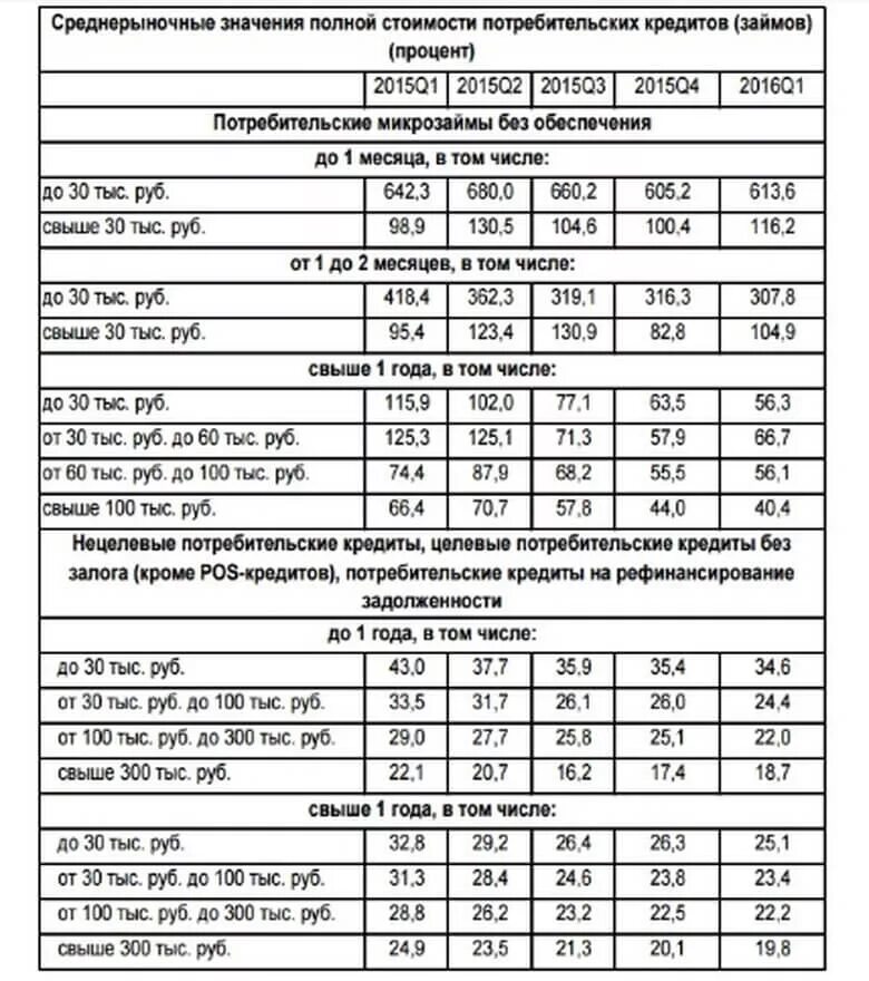 Полная стоимость потребительских кредитов займов. Значения полной стоимости кредита. Значения полной стоимости потребительского кредита. Значения полной стоимости POS-кредитов. Среднерыночные значения ПСК.