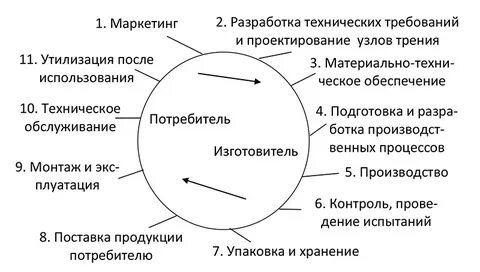 Жизненный цикл петля качества