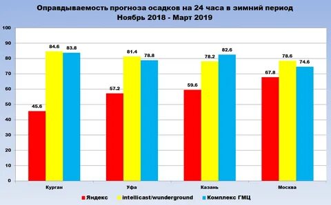 Процент осадков в прогнозе