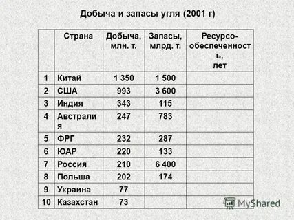 Крупнейшие запасы угля