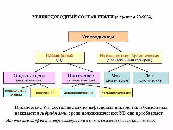 Углеводороды нефтепродуктов. Состав нефти углеводороды. Основные классы углеводородов нефти. Основные классы соединений, содержащиеся в нефтях.. Углеводородный состав нефти.