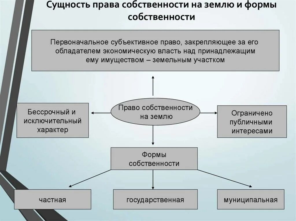 Право собственности на знмл. Право собственности на земельные участки формы. Формы и виды собственности на землю. Ис собственность