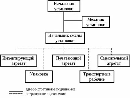 Кому подчиняются технологи
