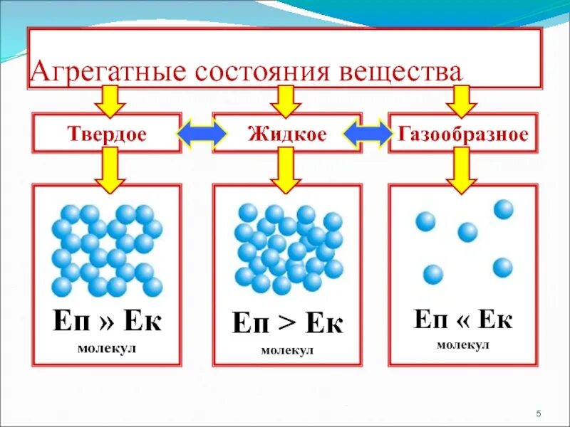 Агрегатные состояния вещества 8 класс химия. Твердое агрегатное состояние вещества. 4 Агрегатных состояния вещества. Грегатные состояниевещест. Твердые жидкие газообразные смеси