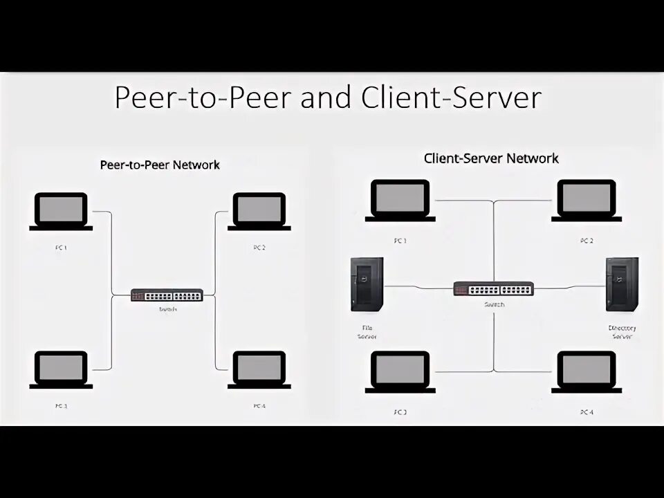 Client g. Peer to peer and client server network. peers client. peer-to-peer network to set up backbone to share. types of clients.