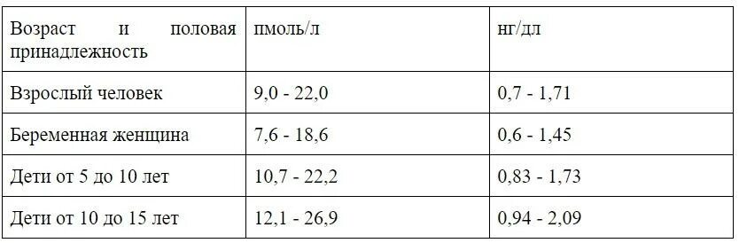 Свободный норма. Тироксин Свободный т4 норма. Т4 Свободный таблица. Т4 Свободный пмоль. Т4 Свободный норма у ребенка 16 лет.