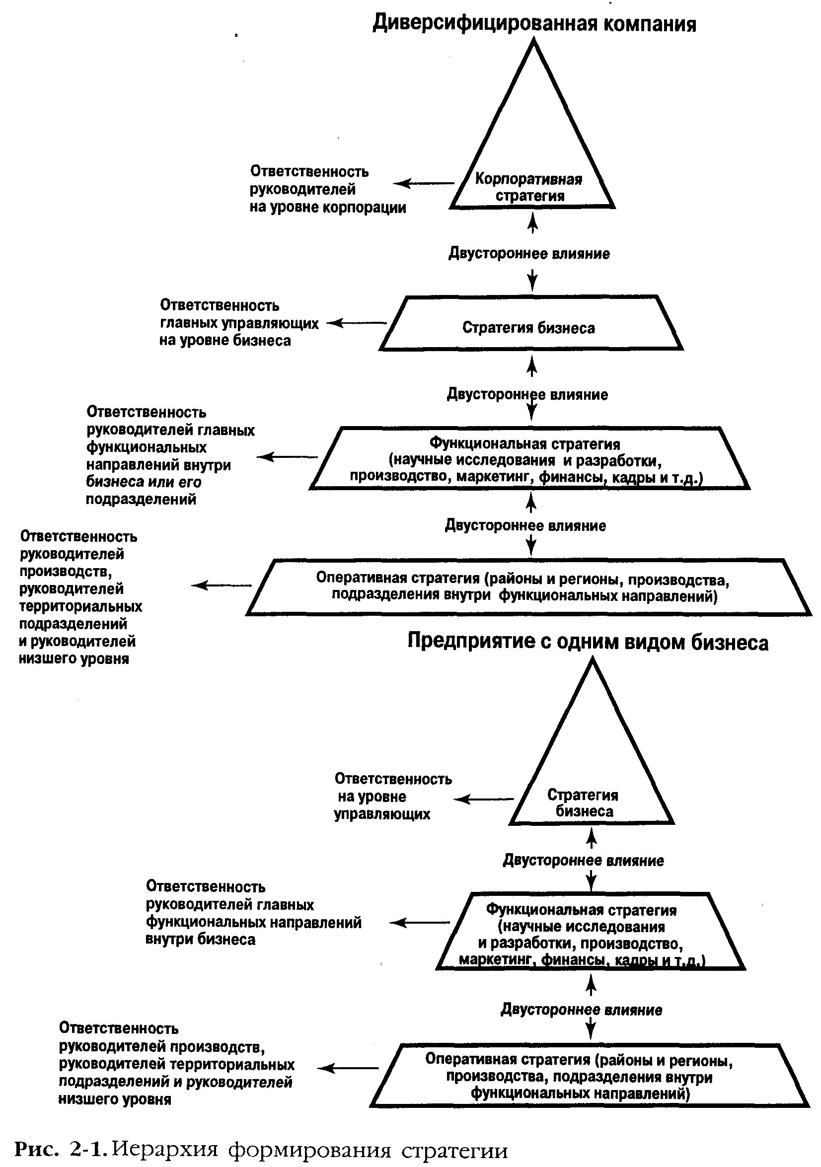 Уровни управления предприятием стратегический функциональный. Иерархия стратегий организации. уровни разработки стратегии в организации. иерархию стратегий бизнеса. уровни иерархии стратегии.