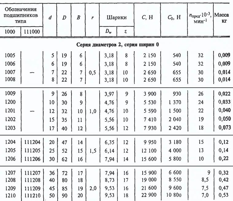 Таблица шариков в подшипниках. Шарики подшипников типоразмеры таблица. Подшипники двухрядные шариковые Размеры таблица. Шариковый подшипник с диаметром шарика 10мм. Типоразмеры подшипников внутренний диаметр 7мм.