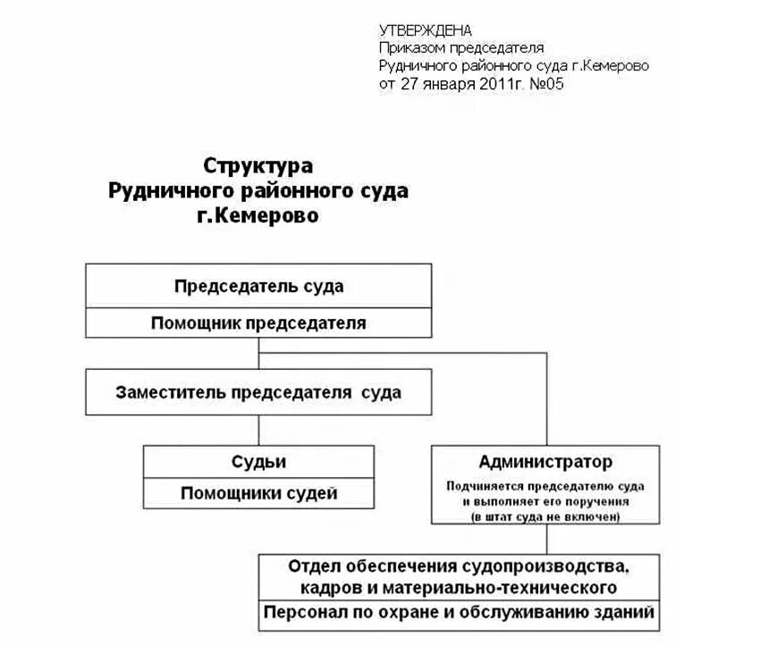 Рудничный районный суд г Кемерово судьи. Структура суда. Структура городского суда. Структура районного городского суда.