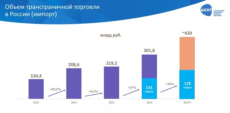 Рынок интернет торговли