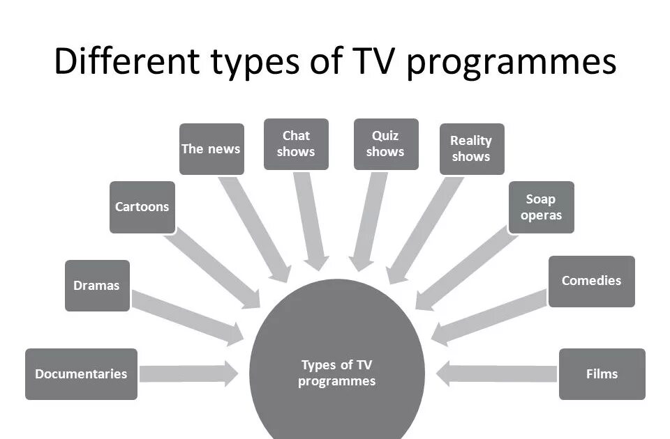 Types of TV programmes. Виды программ на английском. Телевизионные программы на английском. ТВ программа на английском языке. Types of lessons