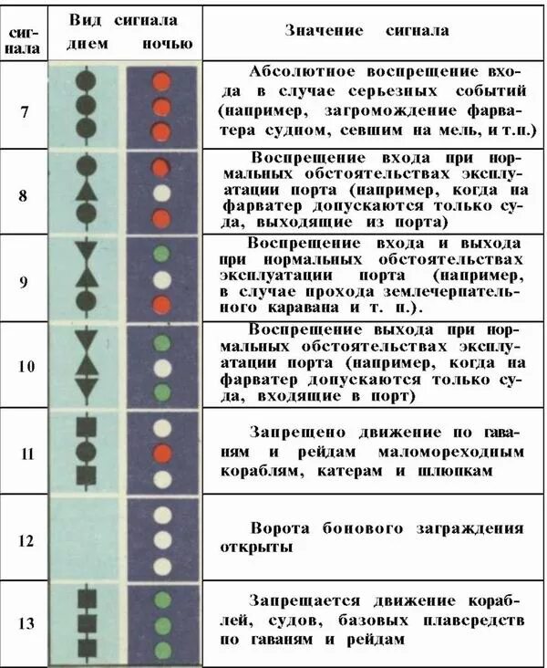 Что обозначает шаров. Судовые огни МППСС-72. МППСС-72 звуковые сигналы. Световые сигналы МППСС-72 таблица. Огни на судах МППСС 72.