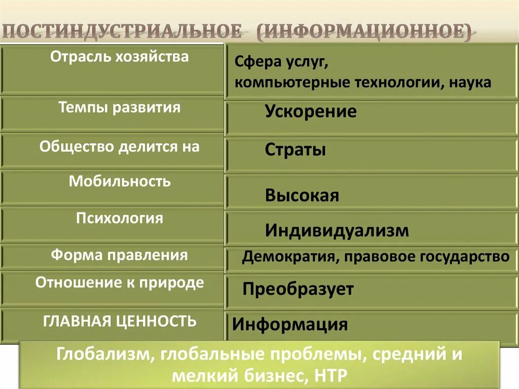 Постиндустриальное сельское хозяйство. Форма правления в постиндустриальном обществе. Отношение к природе в постиндустриальном обществе. Постиндустриальное хозяйство. Форма правления в традиционном обществе.