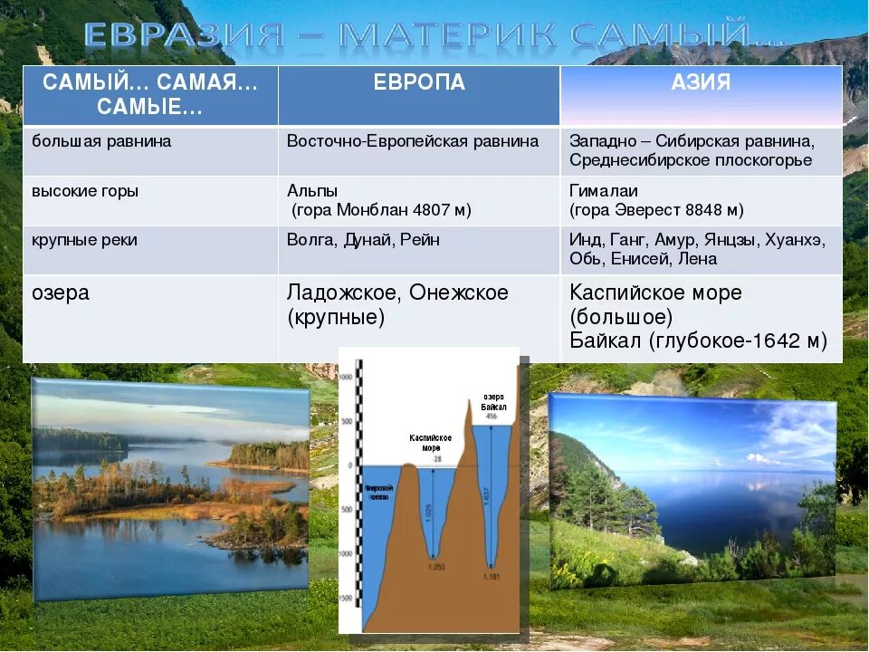 Высота рельефа озера. Озеро на равнине. Крупные реки и озера. Горы и равнины России таблица. Горы равнины и моря озера.