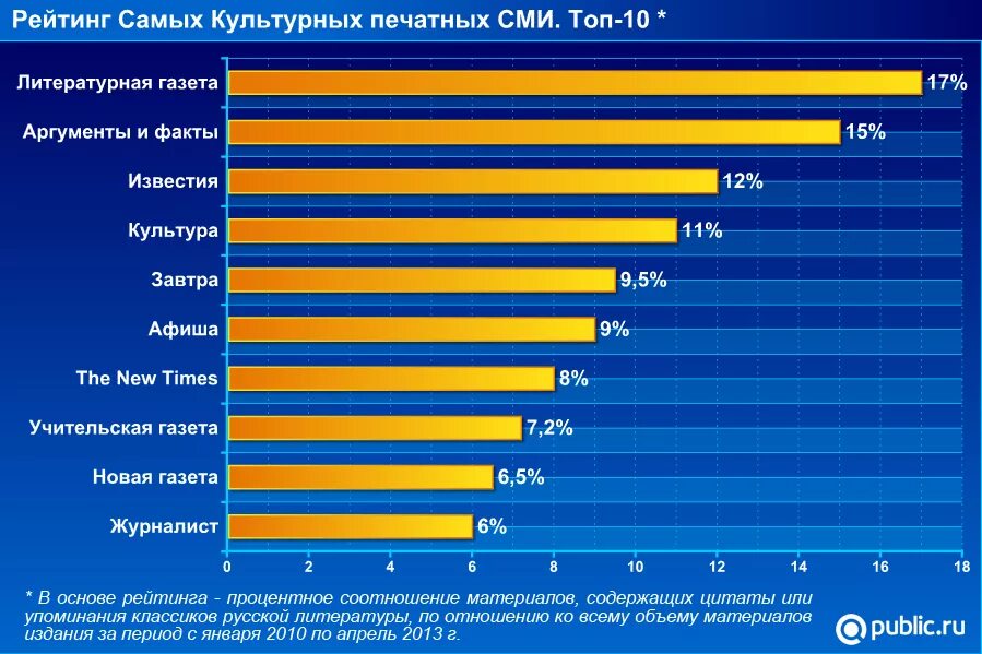 Сми какое число. Самые популярные интернет СМИ. Самое популярное средство массовой информации. Популярные электронные СМИ. Интернет СМИ статистика.