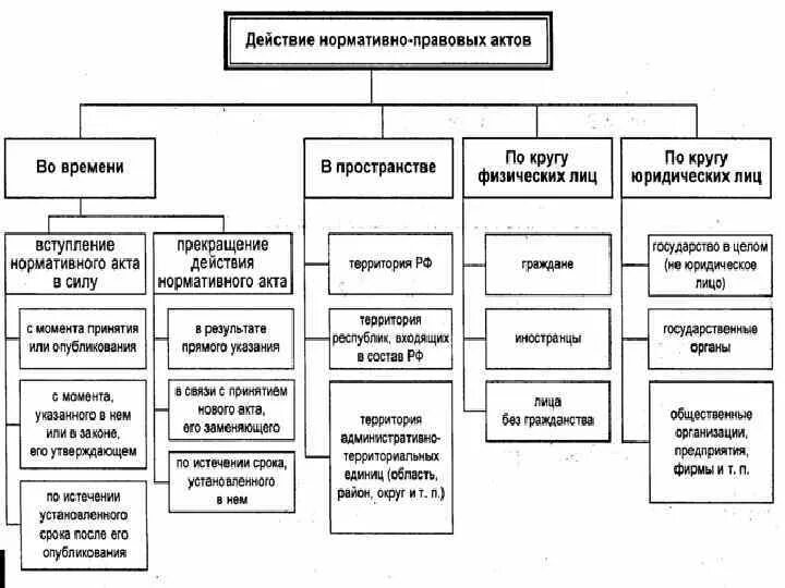 Статья по кругу лиц. Действие нормативно-правовых актов схема. Действие НПА во времени пространстве и по кругу лиц. Действие нормативно-правовых актов во времени схема. Нормативно-правовые акты действия НПА во времени.