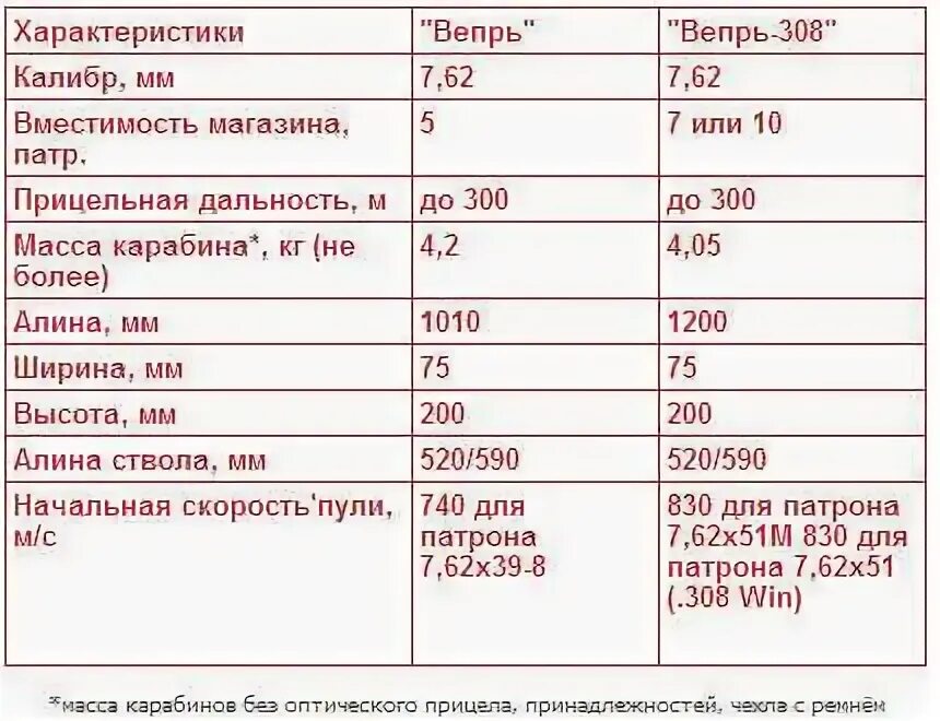 Вепрь какую длину ствола. Дальность стрельбы карабина вепрь 308. длина карабина вепрь 308 со стволом. вепрь 308 ттх. высота карабина вепрь 308.