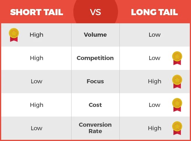 Tail is long. Длинный хвост маркетинг. the long tail. long vs long long. short tail.