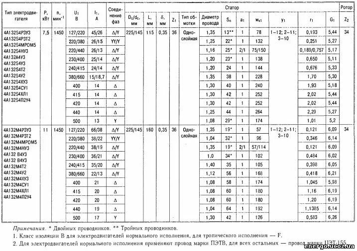 Сопротивление обмоток асинхронного двигателя 1.5. Обмоточные данные электродвигателя аир80а4/2у3. Обмоточные данные электродвигателей АИР 56 в4 у3. Обмоточные данные электродвигателя 4а80а2у3.