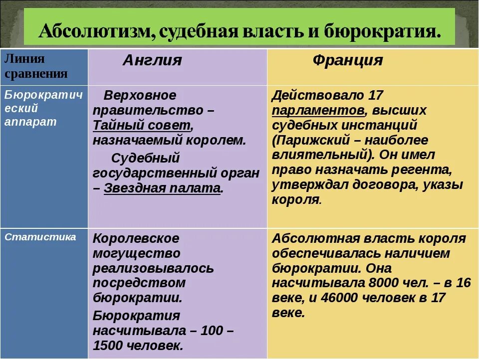 Экономика европы в 18. Абсолютизм во Франции и Англии таблица. Таблица Англия Франция. Абсолютизм в Европе таблица. Абсолютизм в Англии таблица.