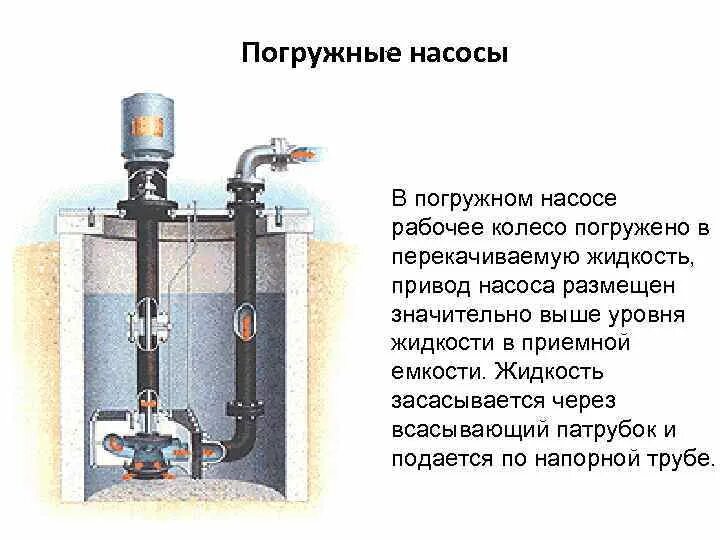 Насос погружной wph095. Помпа с гидроприводом. Насос погружной ппвн-80. Насос погружной нп-45-200т. Скважинный насос водолей бцпэ.