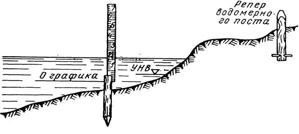Замер уровня воды в реке. Водомерный пост на реке. Свайные устройства для измерения уровня воды. Реечно свайный водомерный пост. Схема измерения уровня воды на свайном водомерном посту.