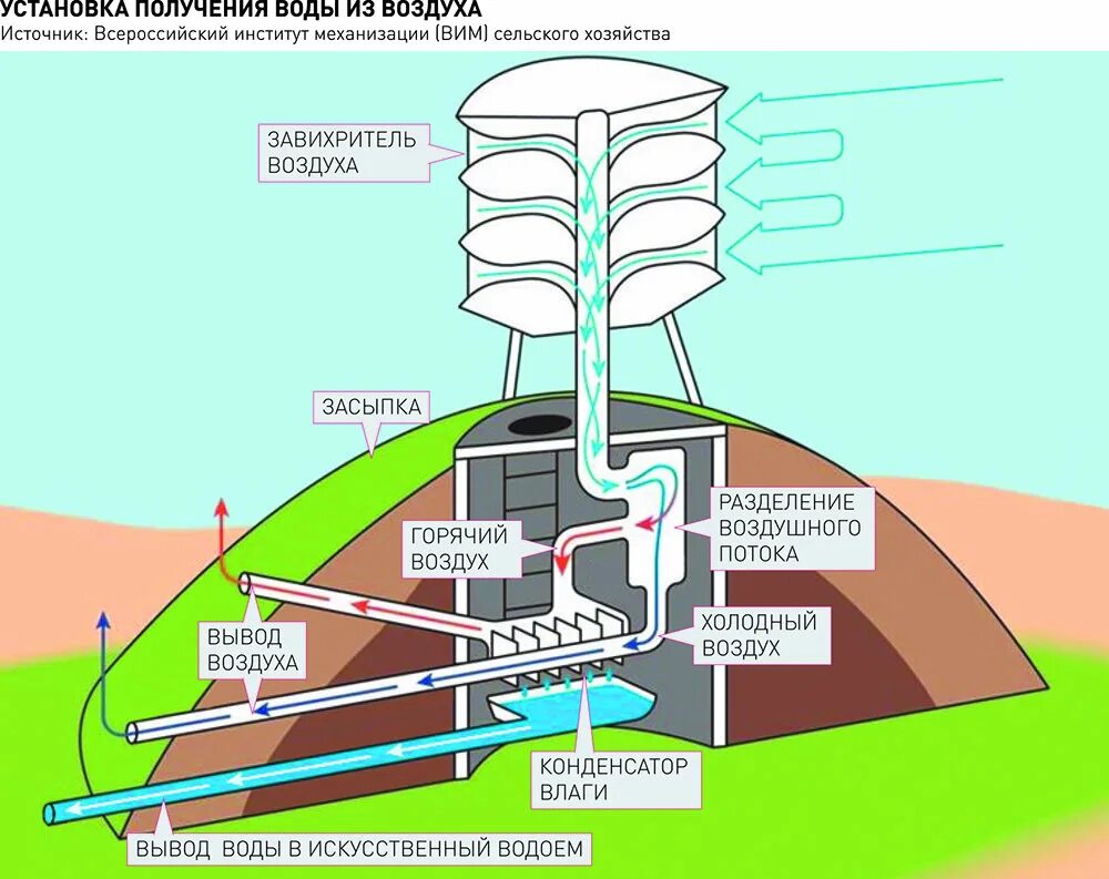 Конденсатор воды из воздуха. Сбор воды из воздуха. Способы получения воды из воздуха. Генератор воды из воздуха. Энергия текущих вод