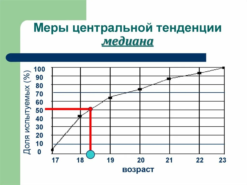 Мера центральной тенденции среднее. Меры центральной тенденции Медиана. Меры центральной тенденции. Меры средней тенденции. Меры центральной выборки.