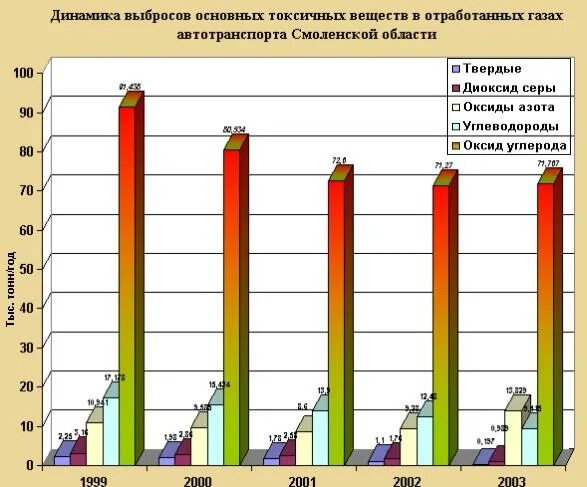 Характеристика выбросов. Экологические проблемы смоленской области. проблемы смоленской области. экономические проблемы смоленской области. баз краснотурьинск статистика выбросов.