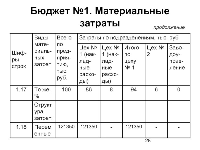 Требующие материальные затраты