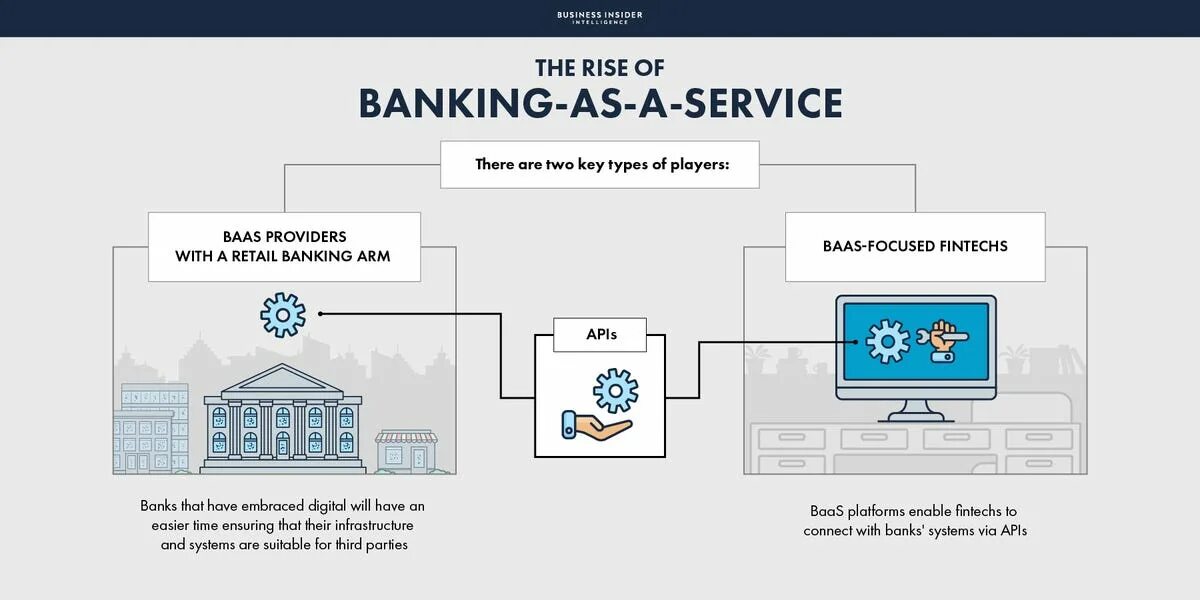 Baas Banking-as-a-service. Baas банк. Baas (Bank/Business as a service). Banking as a service в России.