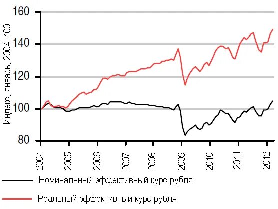 Номинальный курс рубля доллар. График эффективного курса рубля. Реальный эффективный курс рубля. Эффективный курс рубля. Реальный курс рубля.