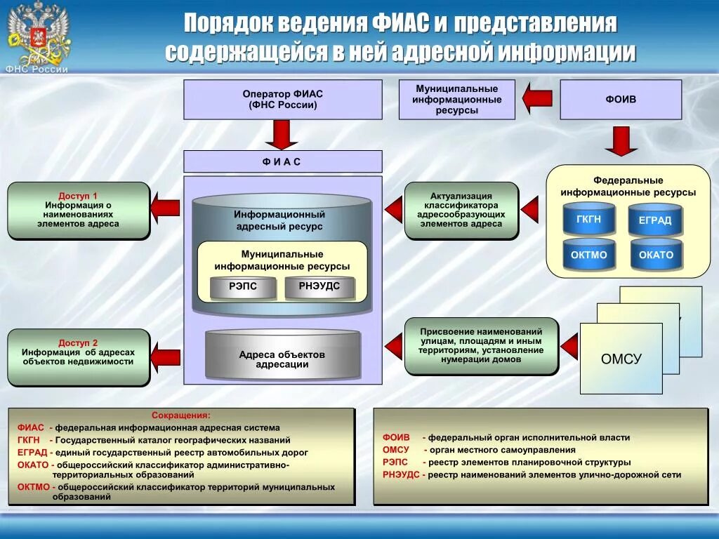 Объекты фнс. Федеральная информационная адресная система. ФИАС. ФИАС схема. Структура ФИАС.