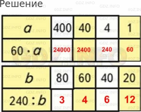 Сколько будет 400 40. Заполни таблицы: а 400 40 4 1 b 80 60 40 20 60 a 240 :b.