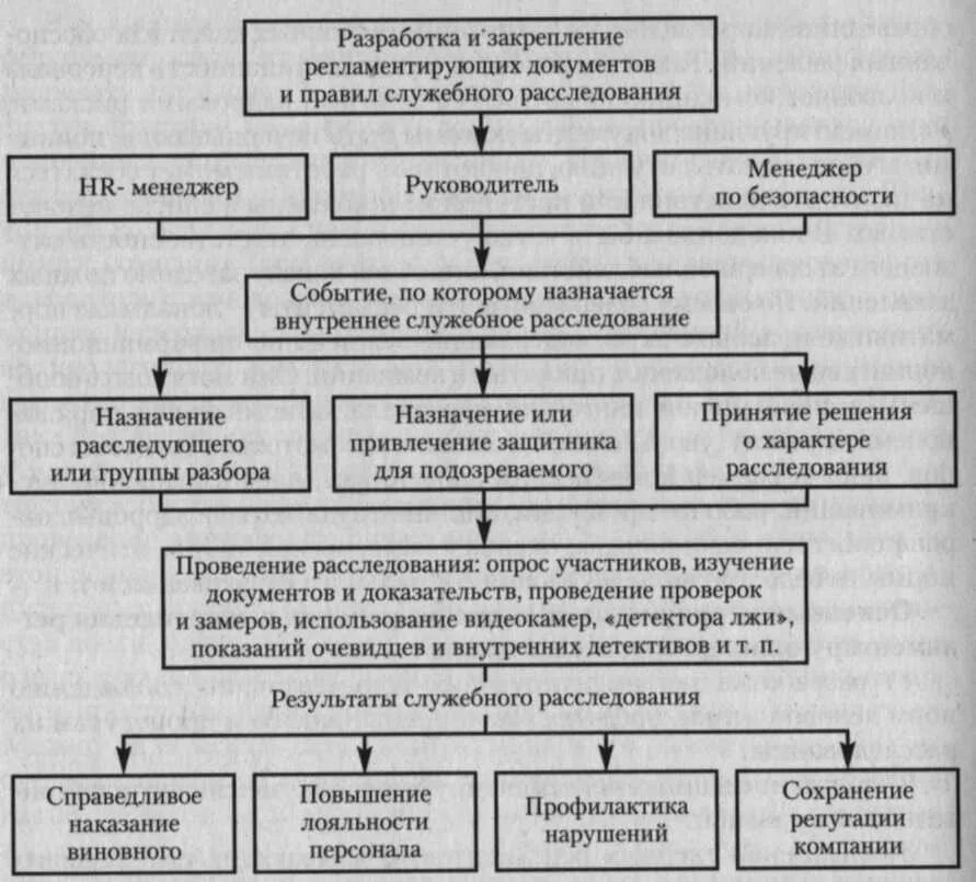 Порядок расследования на предприятии. Порядок расследования на предприятии