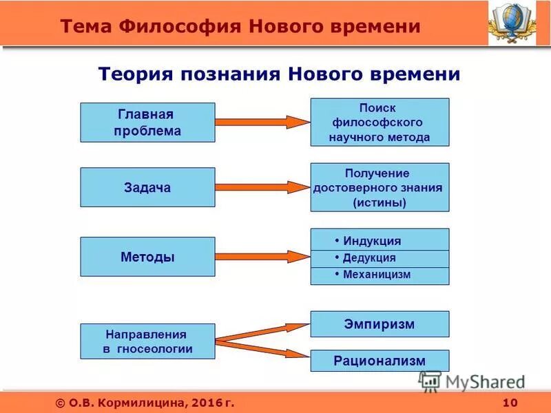 Проблема методов познания