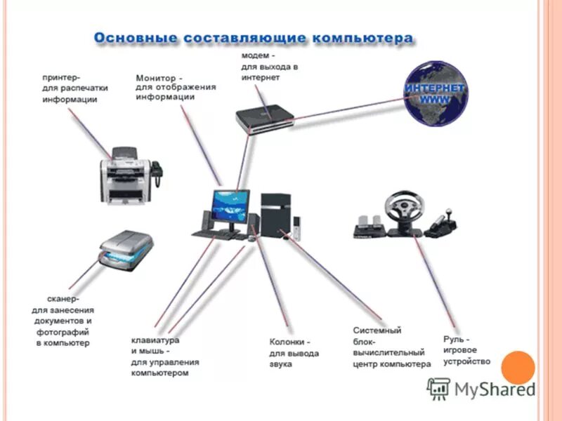 Составляющие части компьютера. Компьютер и его составляющие. Основные составные части компьютера. Основные составляющие персонального компьютера.