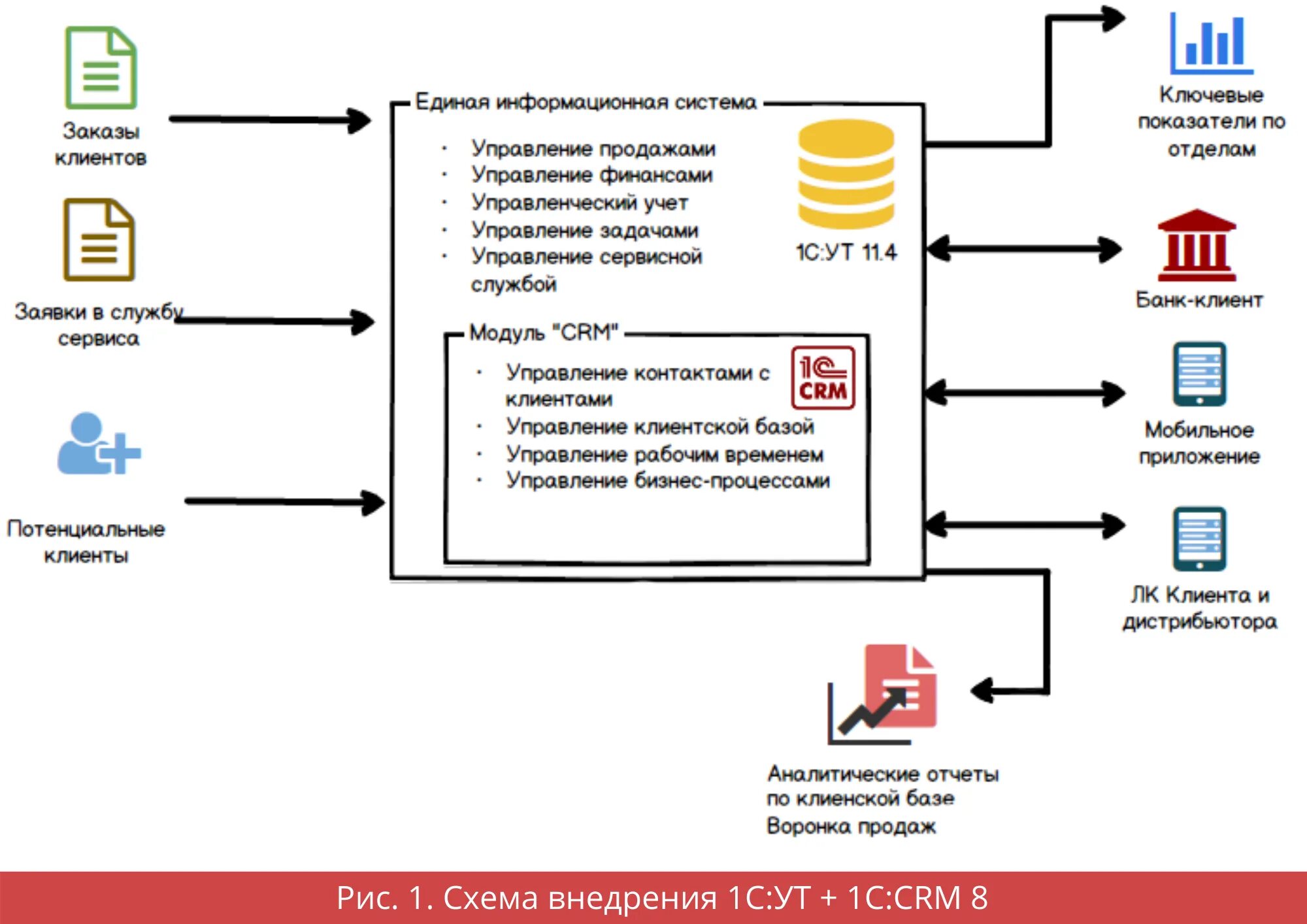 Внедрение банк клиент. Схема внедрения СРМ системы. Блок схема CRM системы. 1с CRM функционал. СРМ система для отдела продаж 1с.